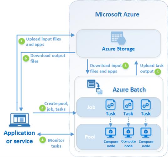 What is Azure Batch Service? | Tutorials Link