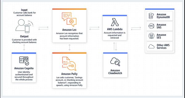 amazon lex speech to text api