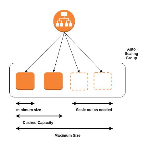 aws scaling auto autoscaling availability amazon ec2 services instances compute group tudip offered contributes automatically achieving removing higher adding many