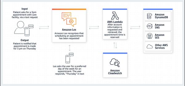 amazon lex speech to text api