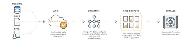 What is AWS Batch ? | Tutorials Link