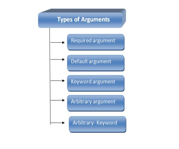 what-are-the-various-types-of-arguments-supported-in-python